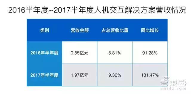 2017年科大讯飞的盈利是多少,科大讯飞2017年利润表分析