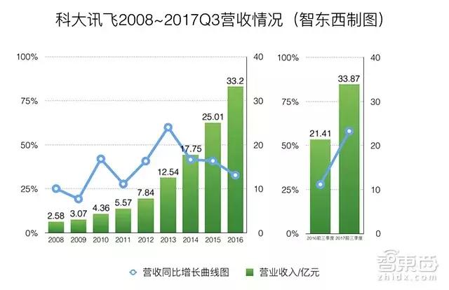 2017年科大讯飞的盈利是多少,科大讯飞2017年利润表分析