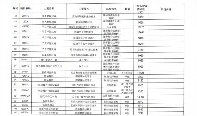 不虚了！宜宾人去一、二医院看这101种病，费用一目了然~