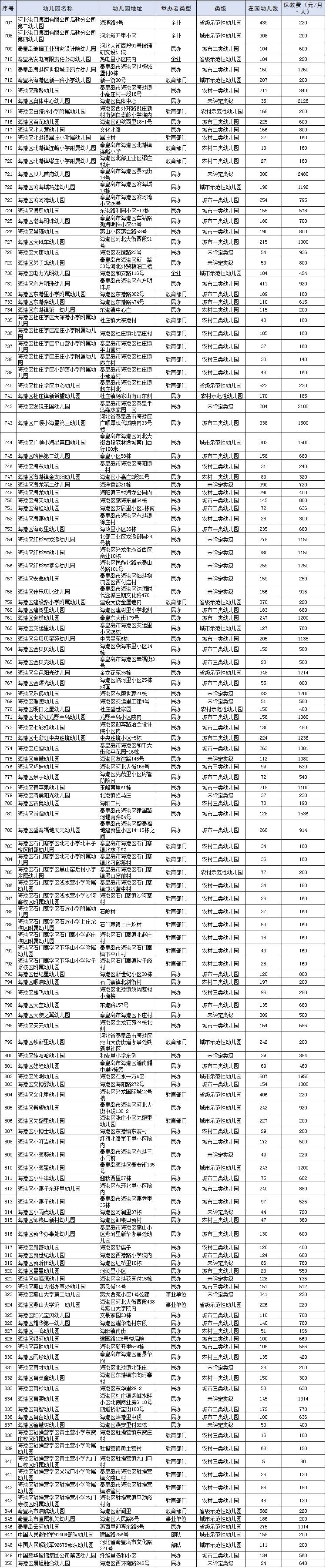 秦皇岛893家正规合法幼儿园名单公布!你家孩子选择的安全吗?
