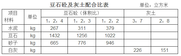 水泥石灰砂浆和水泥砂浆配合比,水泥砂浆配合比表