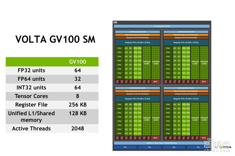 TeslaV100深度讲解：专为深度学习设计的TensorCore有多牛？