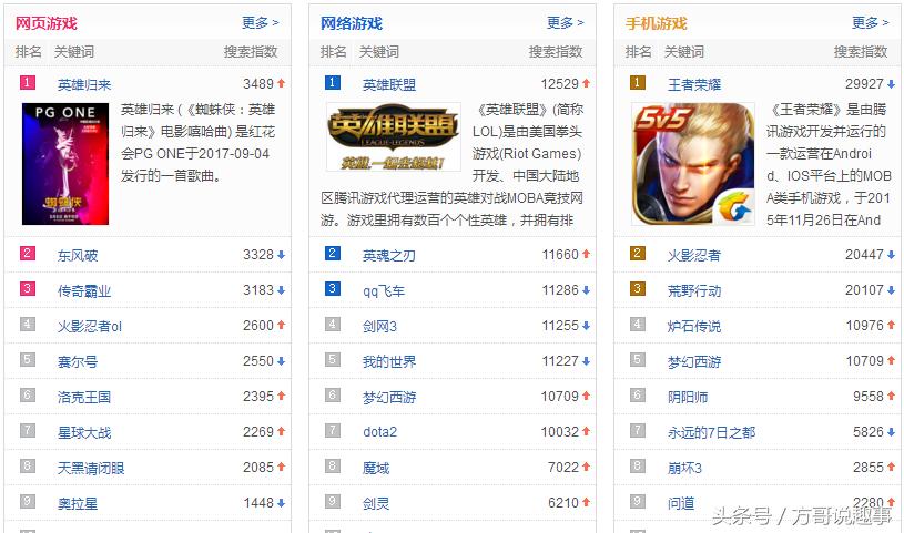 百度排名前5,十大网络游戏排名英雄联盟