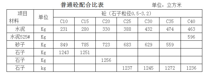 水泥石灰砂浆和水泥砂浆配合比,水泥砂浆配合比表