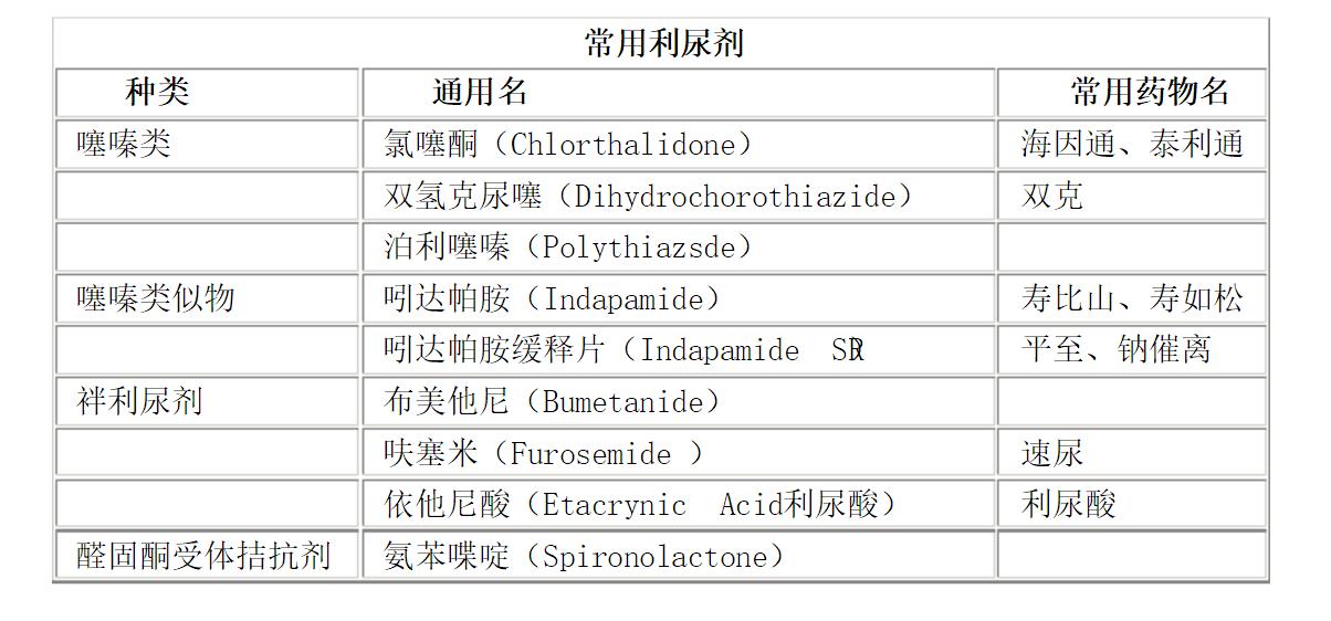怎么判断自己吃的降压药合适,查一下常用降压药有哪些