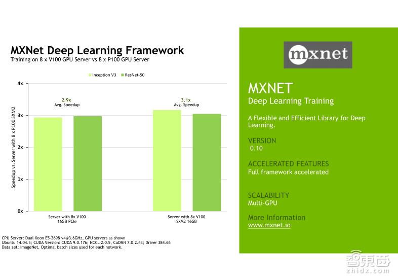 TeslaV100深度讲解：专为深度学习设计的TensorCore有多牛？