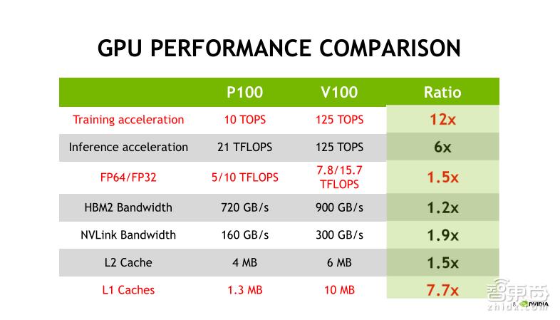 TeslaV100深度讲解：专为深度学习设计的TensorCore有多牛？