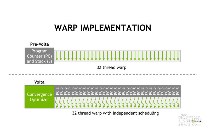 TeslaV100深度讲解：专为深度学习设计的TensorCore有多牛？