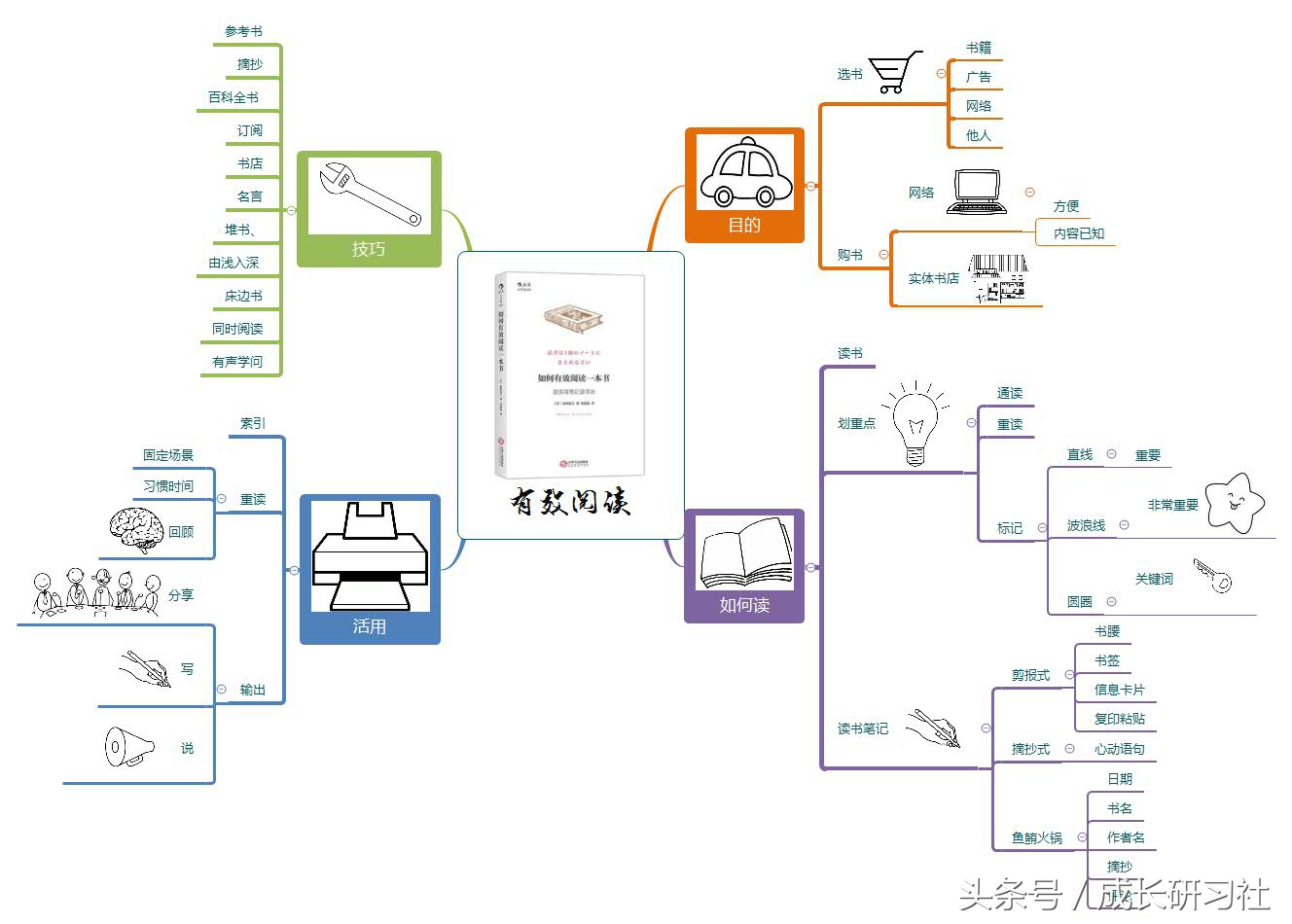 如何用思维导图画出未来规划,英语必修三语法画出思维导图