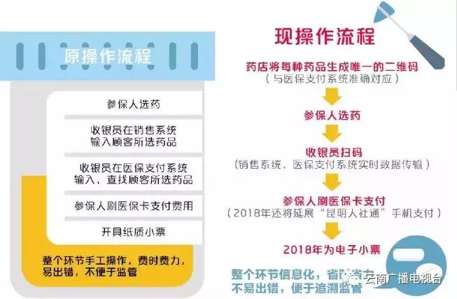 昆明人：今后买药不消带医保卡，刷手机就能用医保卡付药费啦！