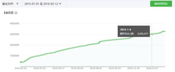 如何打造一个百万粉丝的公众账号,垂直类公众号变现
