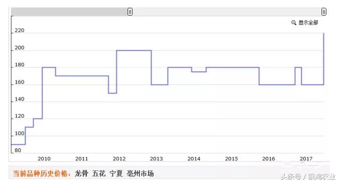 龙骨降价,龙骨价格涨了几倍