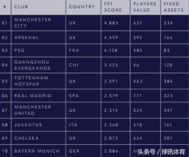 世界足坛最有钱的俱乐部排名,最新中超俱乐部世界排名