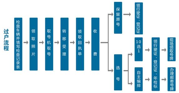 南京车管所办理二手车过户,南京江宁二手车过户办理点