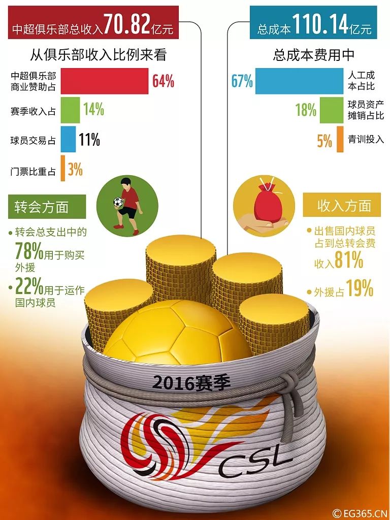 疯狂烧钱中超,中超疯狂烧钱买巨星