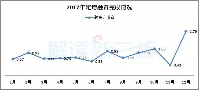 定增新三板收益较高,新三板涨68倍