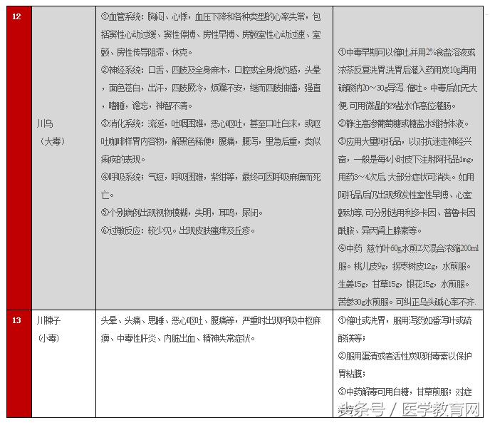 常用中药不良反应及救治一览表,中药不良反应的实例