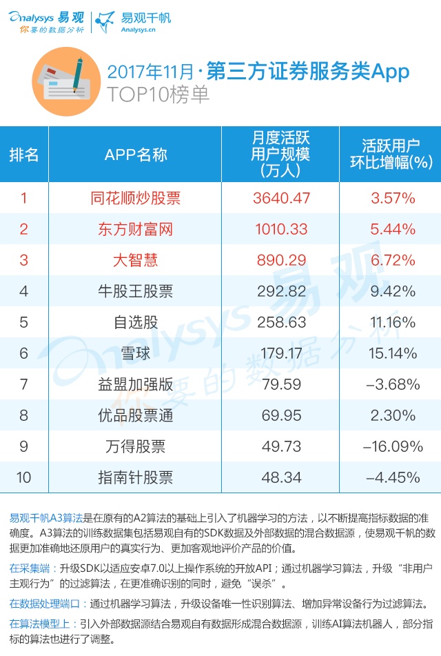 2017最新证券服务应用AppTOP10排行榜