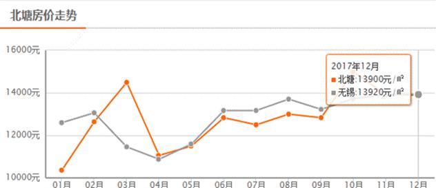 无锡12月份房价走势,无锡2023年各区房价走势图