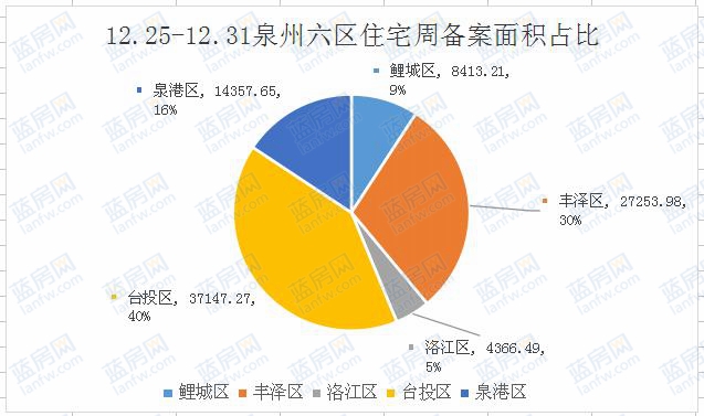 12.25-12.31:泉州六区住宅备案788套东海湾十二宴2期套数第一