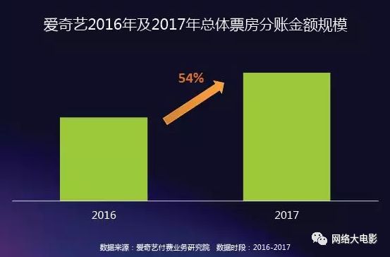 2017网络大电影行业报告：全年上线1892部，80%独播，投资回报率高达993%