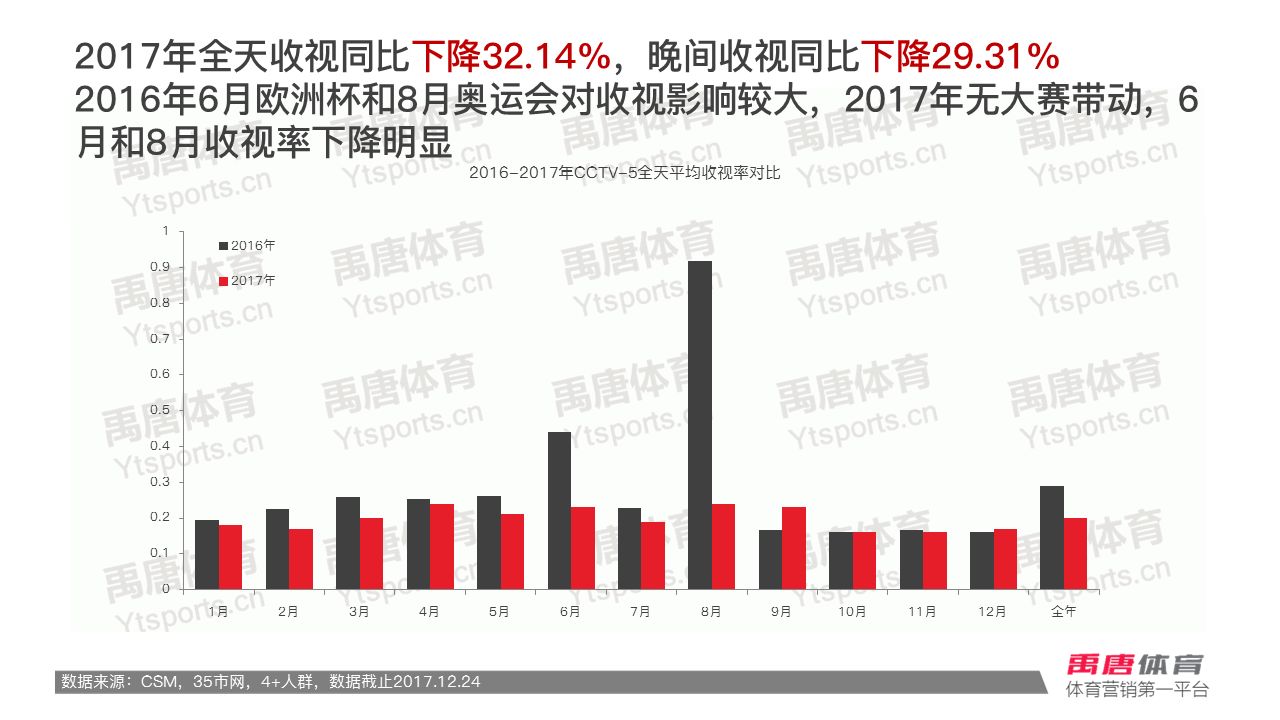 2011cctv5比赛收视率排行,2016cctv5赛事收视率