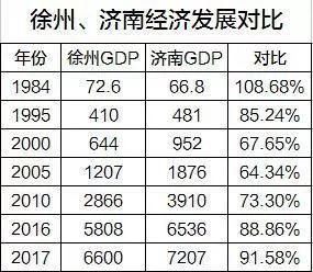 2021年徐州gdp总量首次突破多少,徐州gdp突破万亿元预计哪年