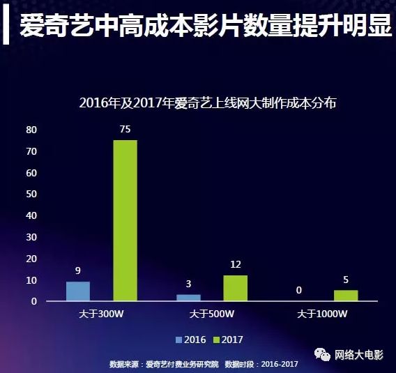 2017网络大电影行业报告:全年上线1892部,80%独播,投资回报率高达993%