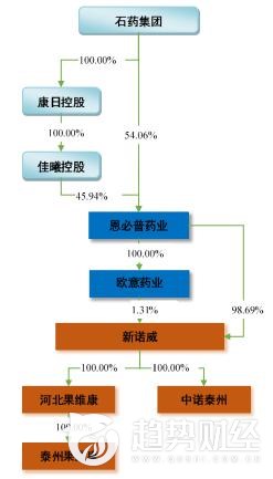 新诺威果维康b销售情况,新诺威果维康