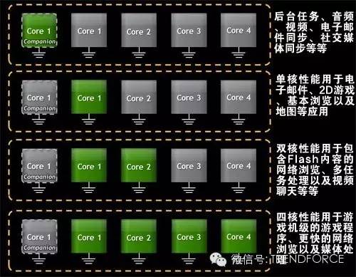 双核四核和八核,为什么手机都8核了电脑才4核