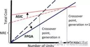 FPGA的三个时代：可编程技术30年回顾
