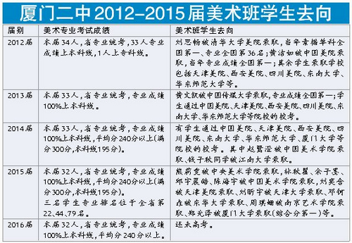 厦门二*特中**色教育全面开花学生大放异彩