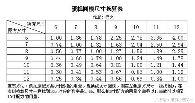 烘焙新手必备模具大全,烘焙新手必备100种模具