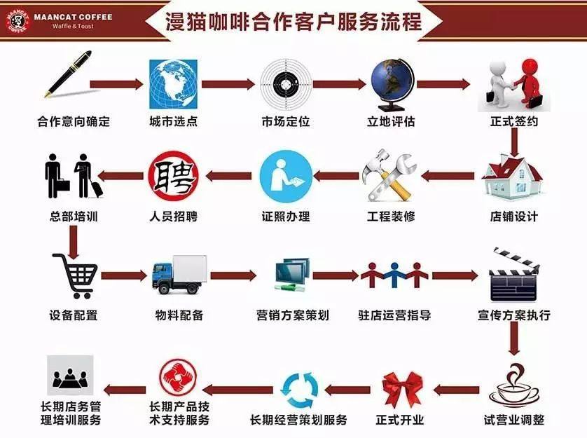 漫猫咖啡:小门店微投资,为你量身打造的偶像级猫星咖啡馆