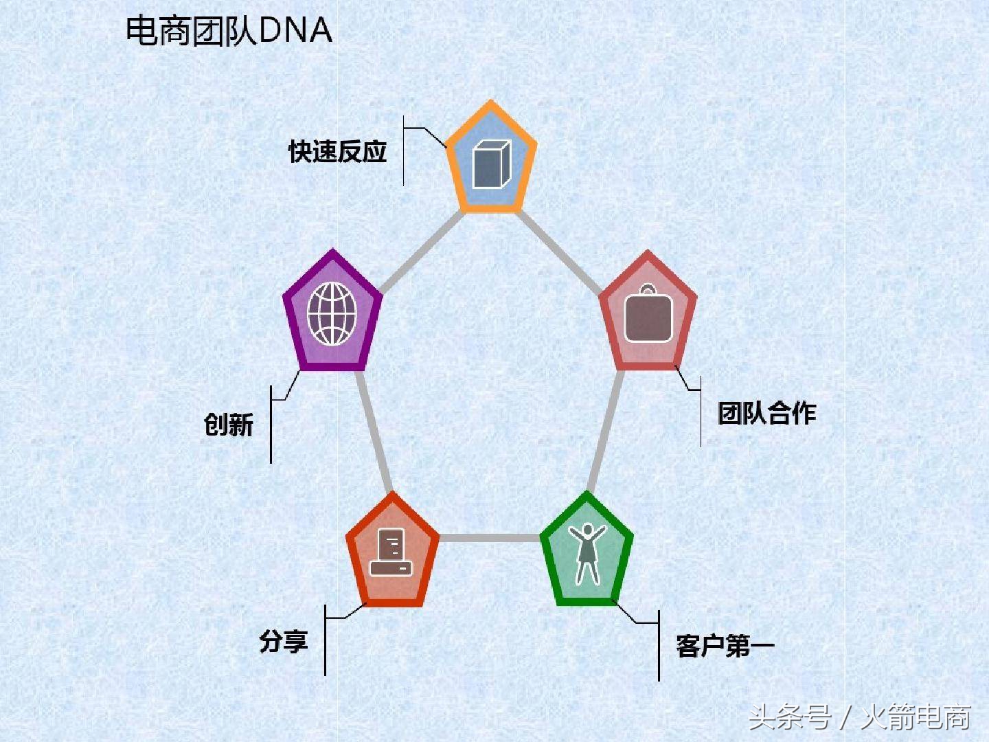 电商团队组建计划报告,电商创业怎么组建团队好