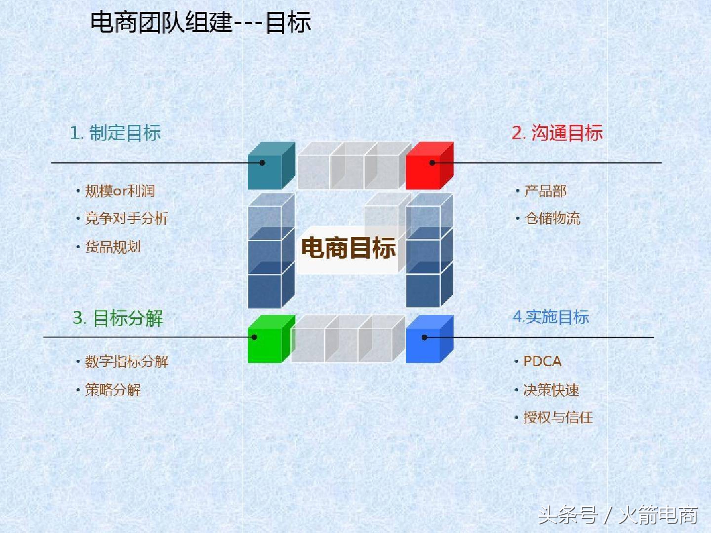 电商团队组建计划报告,电商创业怎么组建团队好
