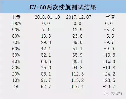 北汽ev160怎样增加续航,北汽ev160使用感受