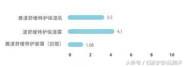皮肤霜测评视频,皮肤测评芙丽芳丝