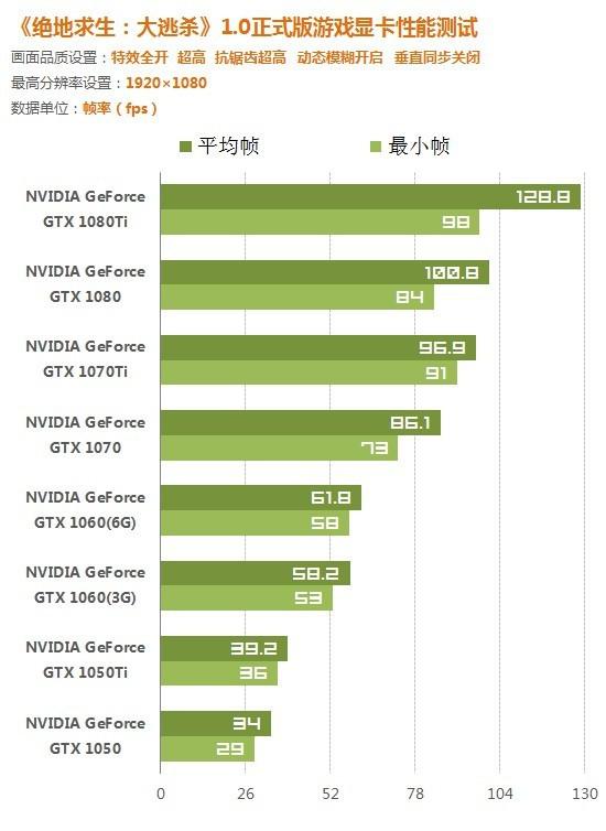 3060ti玩吃鸡显卡占用率低,1060显卡玩绝地求生帧数低