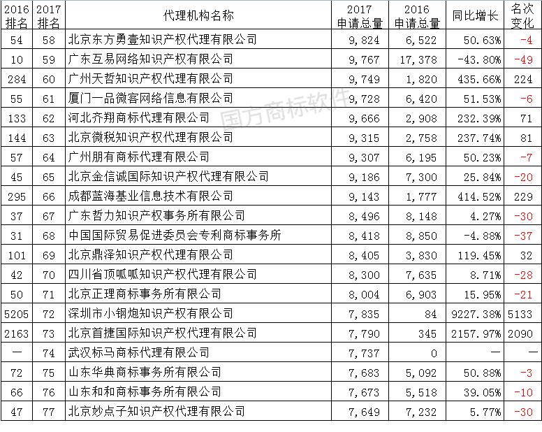 全国商标代理机构商标代理量排名,商标代理机构100强