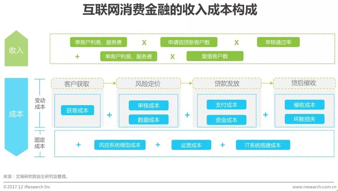 互联网金融消费增长趋势图,我国2019年互联网融资规模