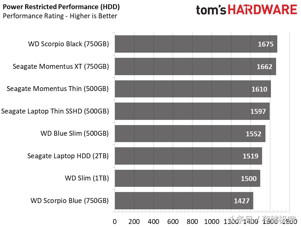 硬盘101小时,6-9千小时的硬盘