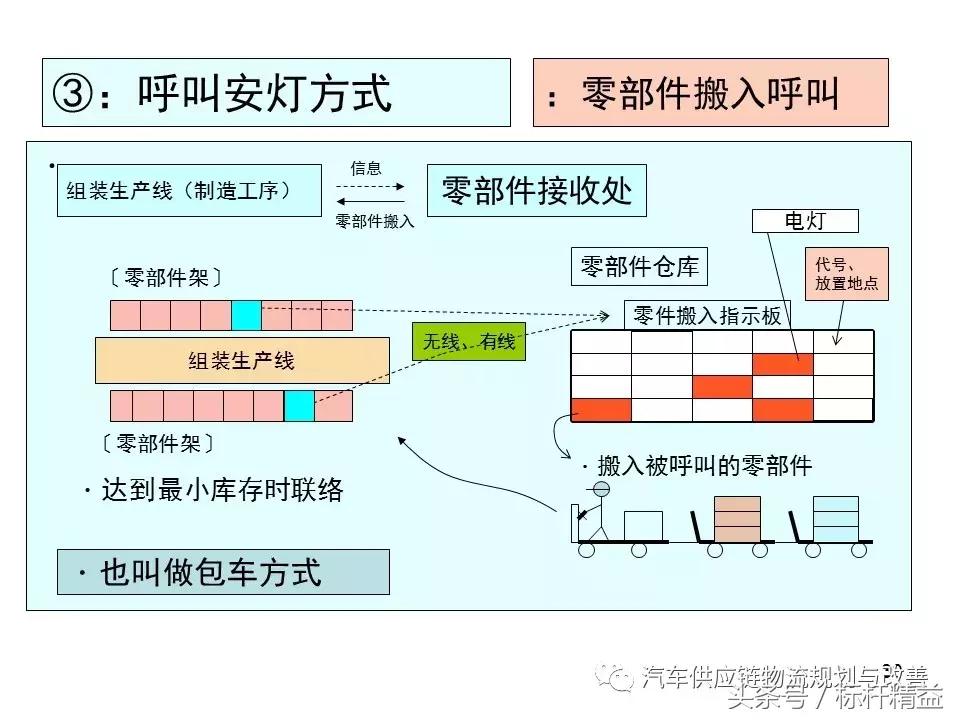 丰田实时物流,丰田物流生产模式