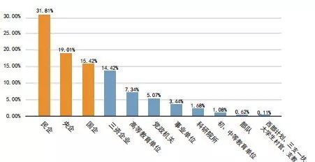 权威发布｜天津大学2017年度就业质量报告