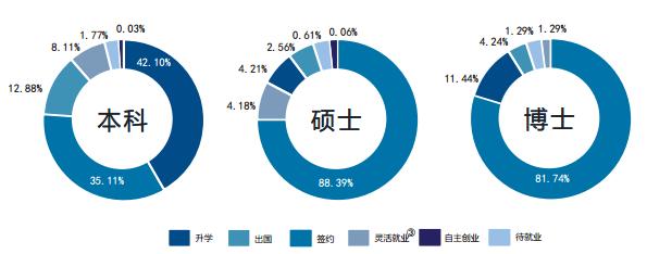 权威发布｜天津大学2017年度就业质量报告