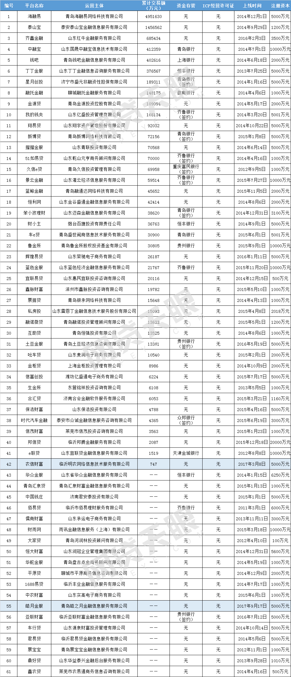 山东p2p平台清退,近5000家p2p退出名单