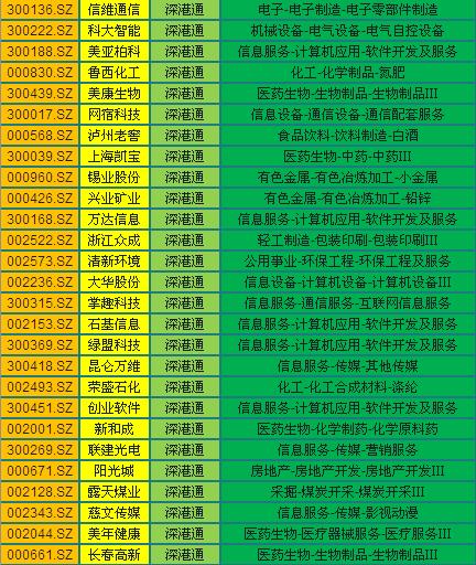 深港通股数,深港通股票有哪些