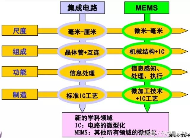 MEMS原理,mems概念和基本特点