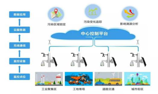 扬尘监测系统智慧工地,扬尘视频在线监测平台