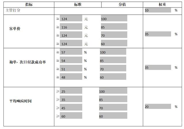 客服考核方案和评分细则,客服月度考核方法